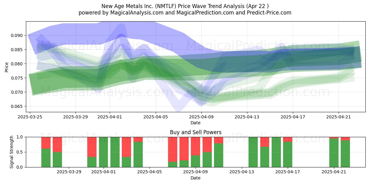  New Age Metals Inc. (NMTLF) Support and Resistance area (22 Apr) 