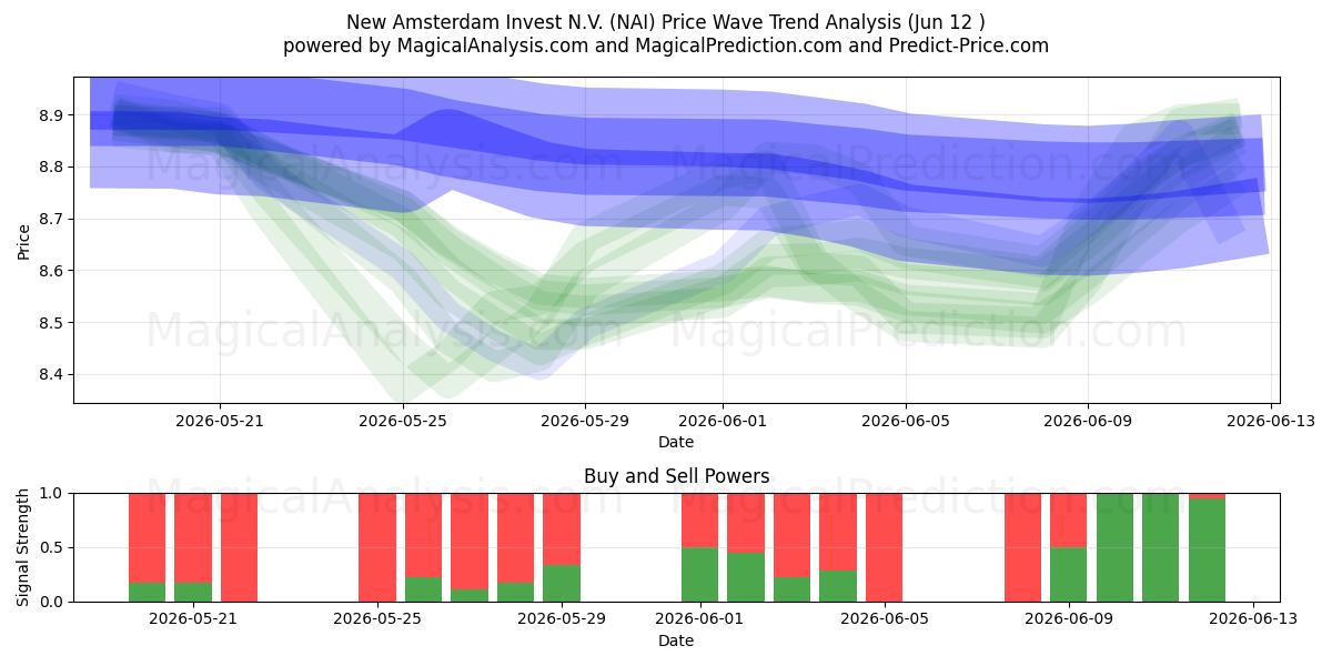  New Amsterdam Invest N.V. (NAI) Support and Resistance area (09 Jun) 