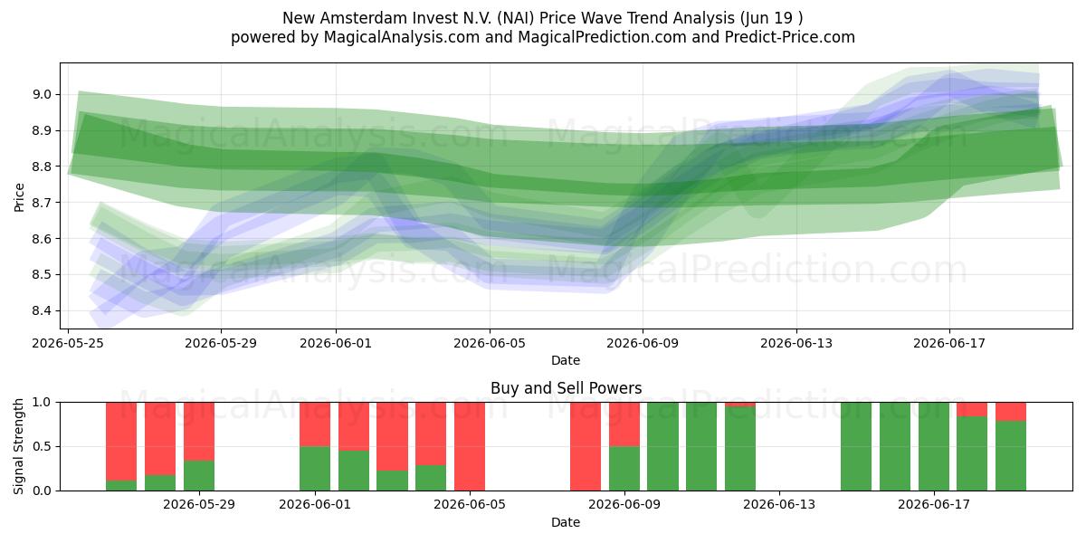  New Amsterdam Invest N.V. (NAI) Support and Resistance area (18 Jun) 