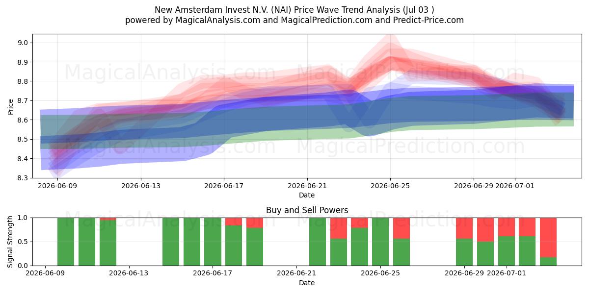  New Amsterdam Invest N.V. (NAI) Support and Resistance area (02 Jul) 