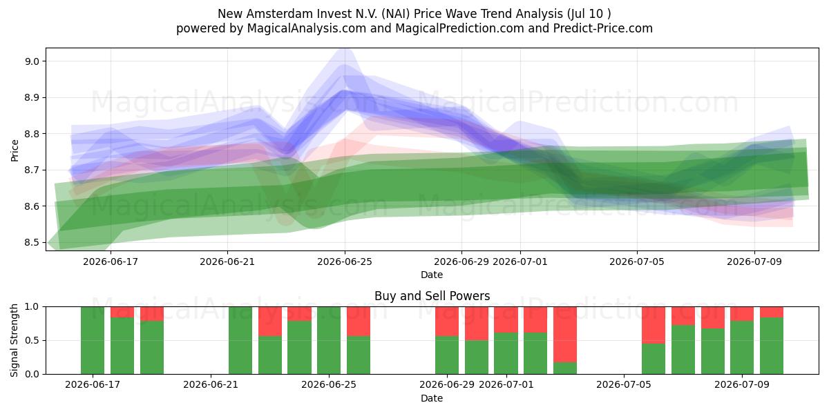 New Amsterdam Invest N.V. (NAI) Support and Resistance area (09 Jul) 
