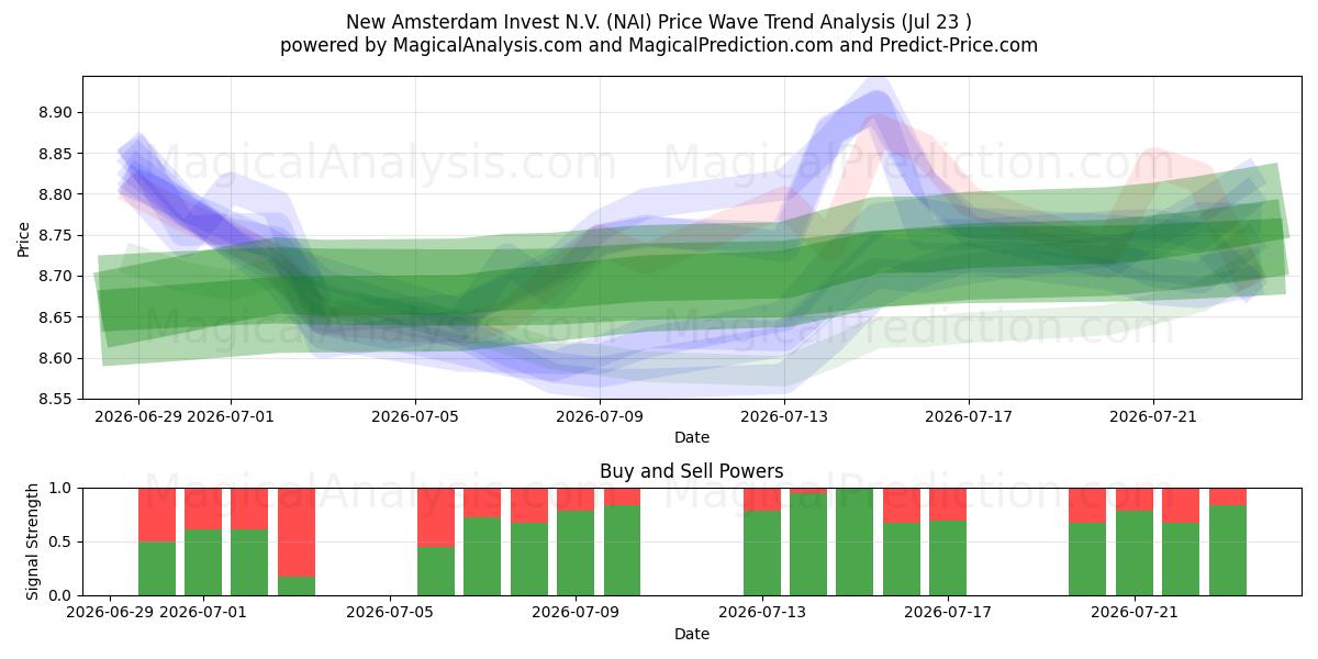  New Amsterdam Invest N.V. (NAI) Support and Resistance area (22 Jul) 