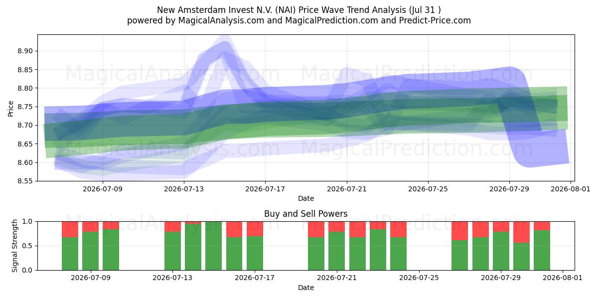  New Amsterdam Invest N.V. (NAI) Support and Resistance area (30 Jul) 