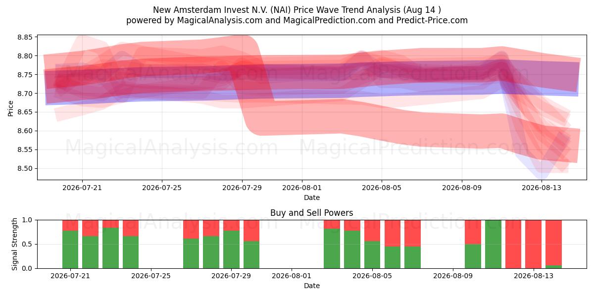  New Amsterdam Invest N.V. (NAI) Support and Resistance area (13 Aug) 