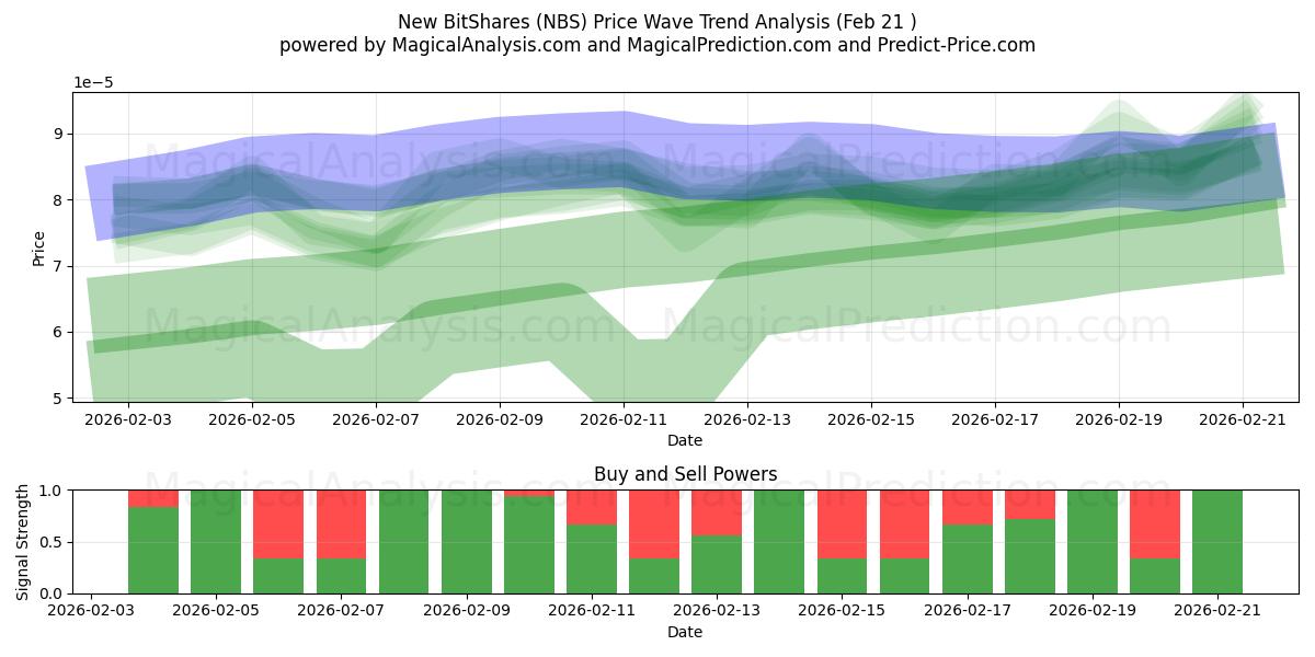  新比特股 (NBS) Support and Resistance area (20 Feb) 