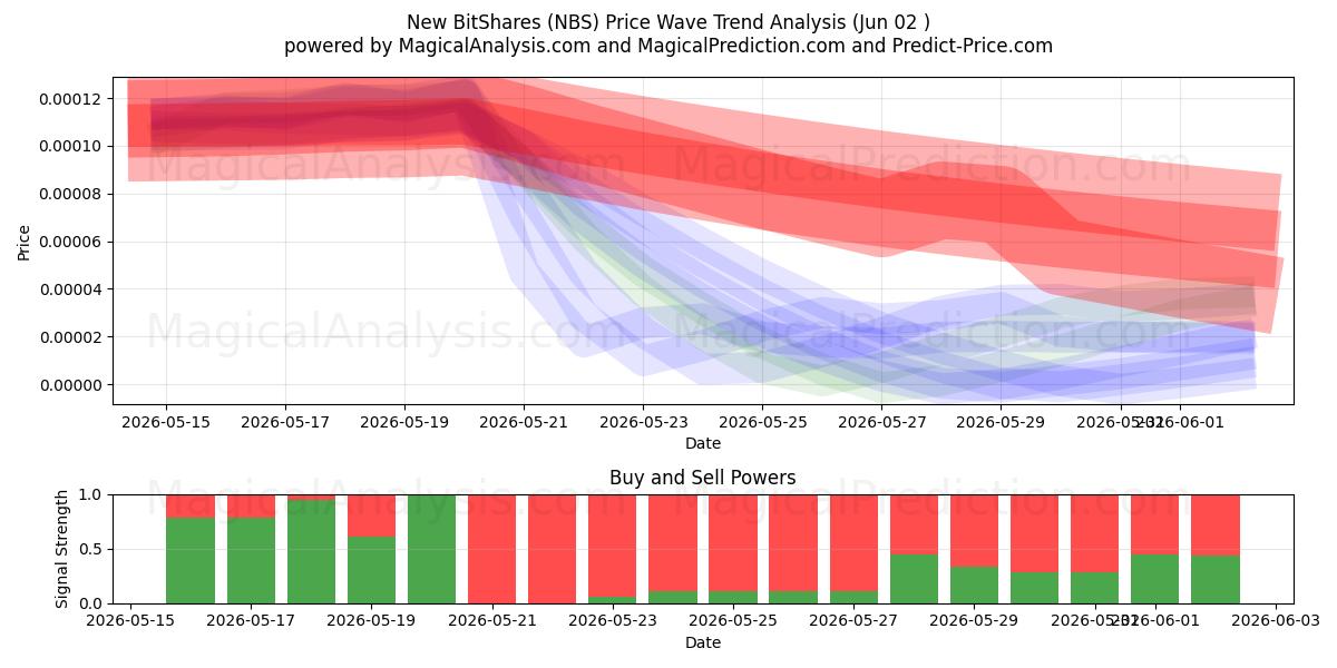  New BitShares (NBS) Support and Resistance area (01 Jun) 