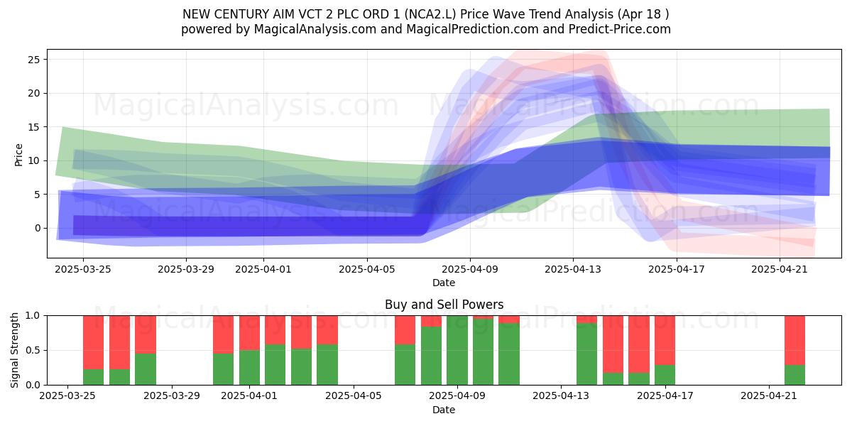  NEW CENTURY AIM VCT 2 PLC ORD 1 (NCA2.L) Support and Resistance area (18 Apr) 