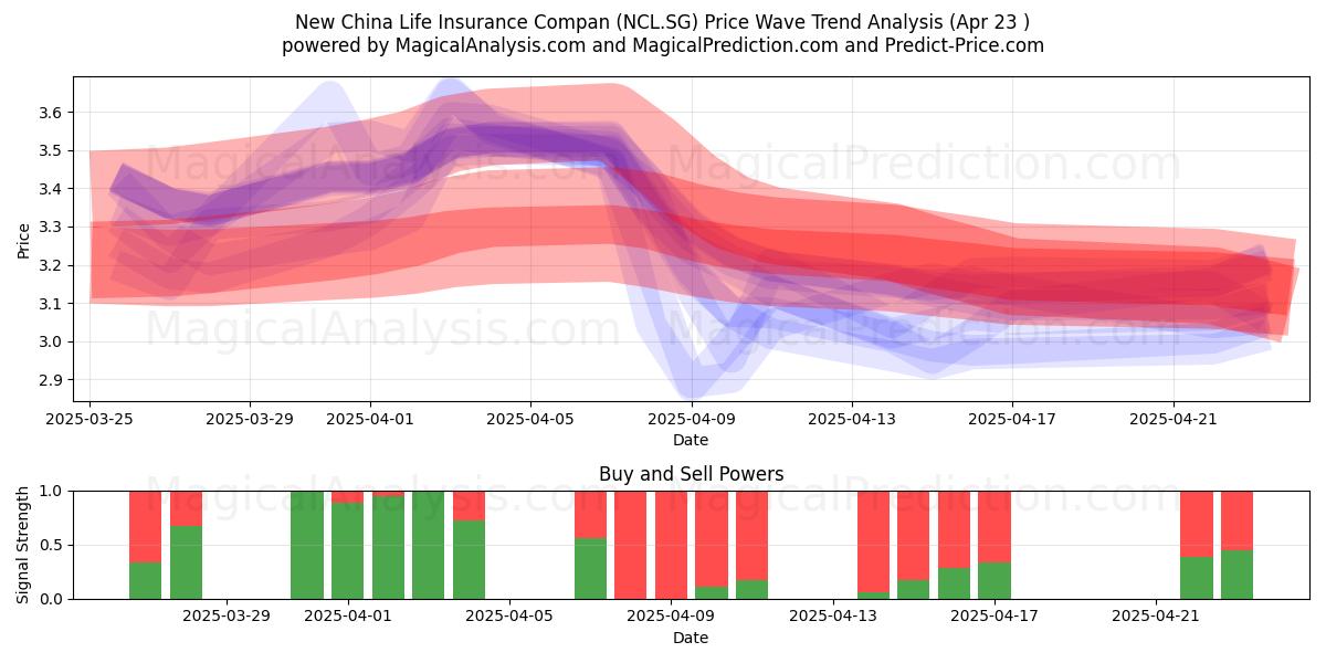  New China Life Insurance Compan (NCL.SG) Support and Resistance area (23 Apr) 