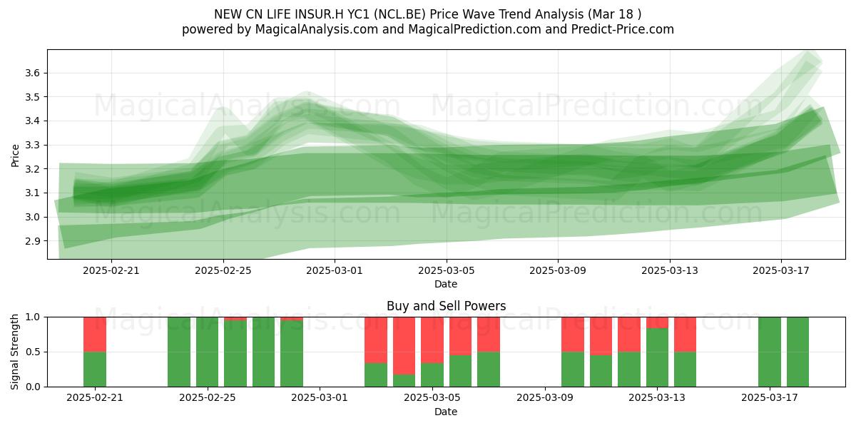  NEW CN LIFE INSUR.H YC1 (NCL.BE) Support and Resistance area (18 Mar) 