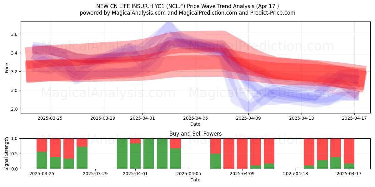  NEW CN LIFE INSUR.H YC1 (NCL.F) Support and Resistance area (17 Apr) 