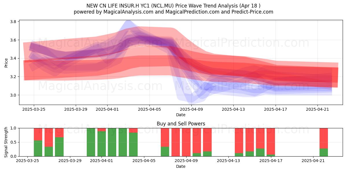  NEW CN LIFE INSUR.H YC1 (NCL.MU) Support and Resistance area (18 Apr) 