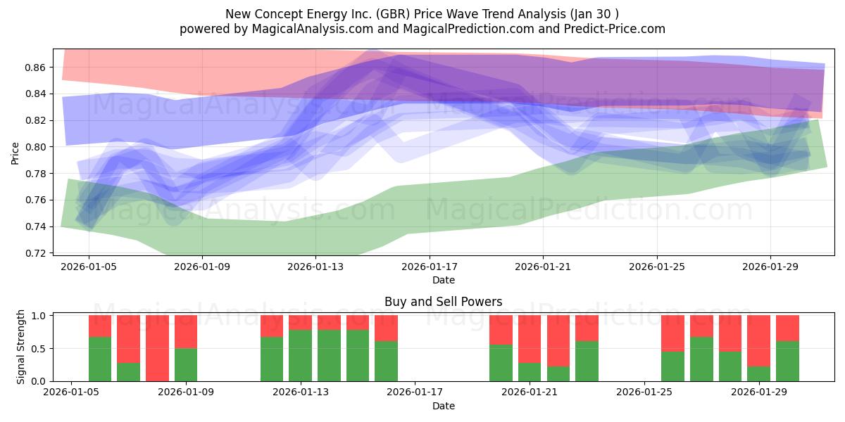  New Concept Energy Inc. (GBR) Support and Resistance area (29 Jan) 