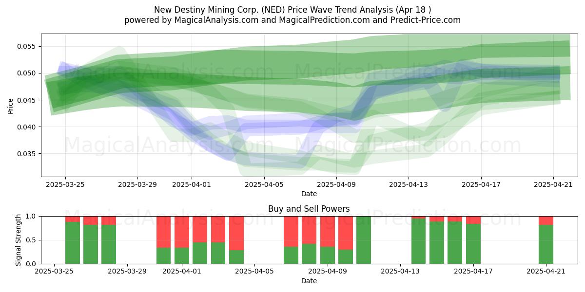  New Destiny Mining Corp. (NED) Support and Resistance area (18 Apr) 