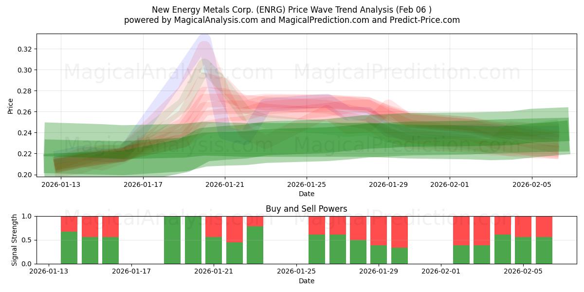  New Energy Metals Corp. (ENRG) Support and Resistance area (05 Feb) 
