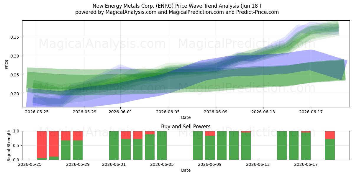  New Energy Metals Corp. (ENRG) Support and Resistance area (17 Jun) 