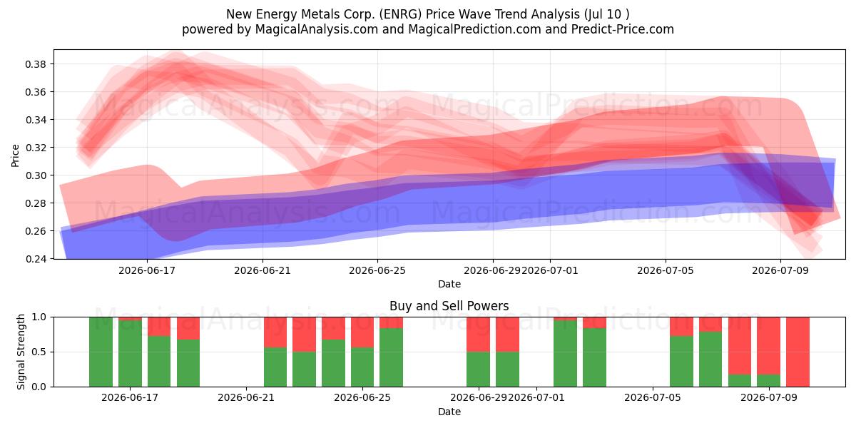  New Energy Metals Corp. (ENRG) Support and Resistance area (09 Jul) 