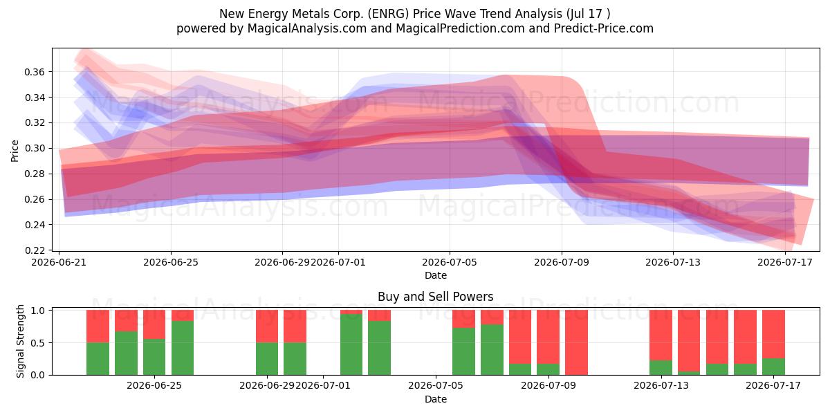 New Energy Metals Corp. (ENRG) Support and Resistance area (16 Jul) 