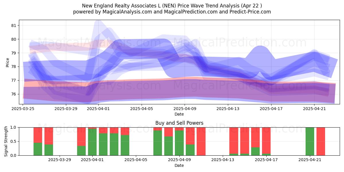  New England Realty Associates L (NEN) Support and Resistance area (22 Apr) 