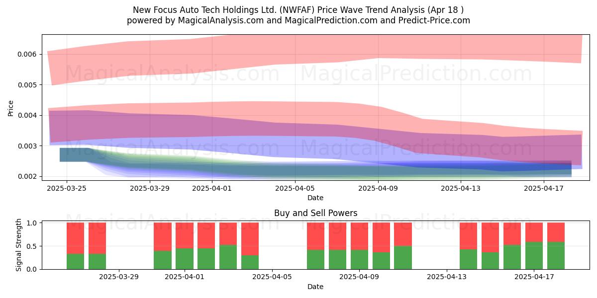  New Focus Auto Tech Holdings Ltd. (NWFAF) Support and Resistance area (18 Apr) 