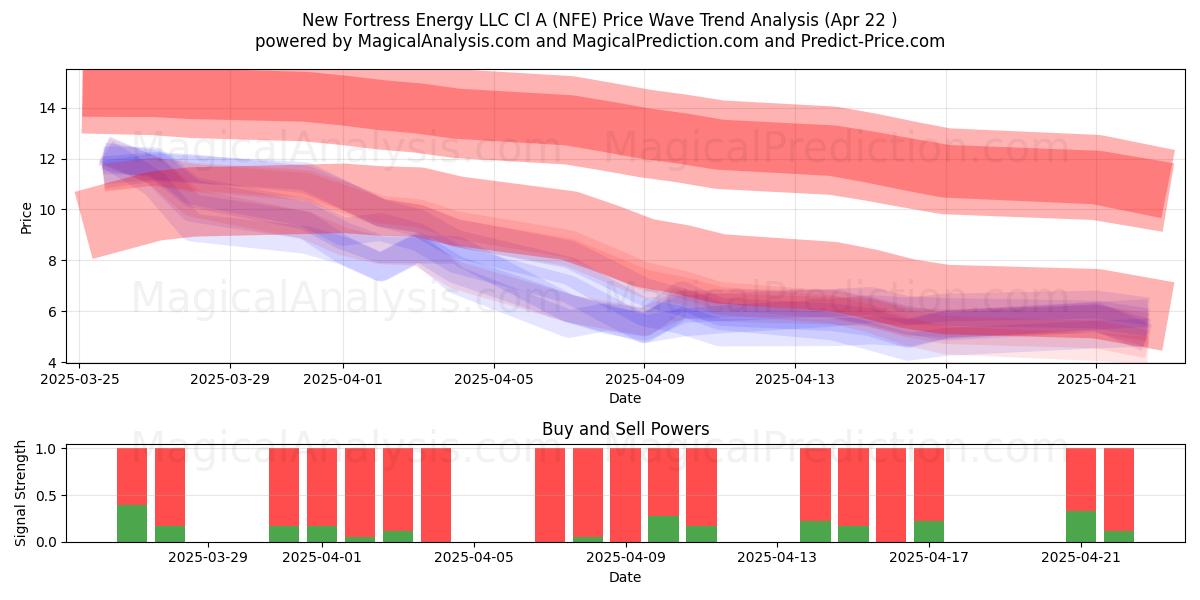  New Fortress Energy LLC Cl A (NFE) Support and Resistance area (22 Apr) 