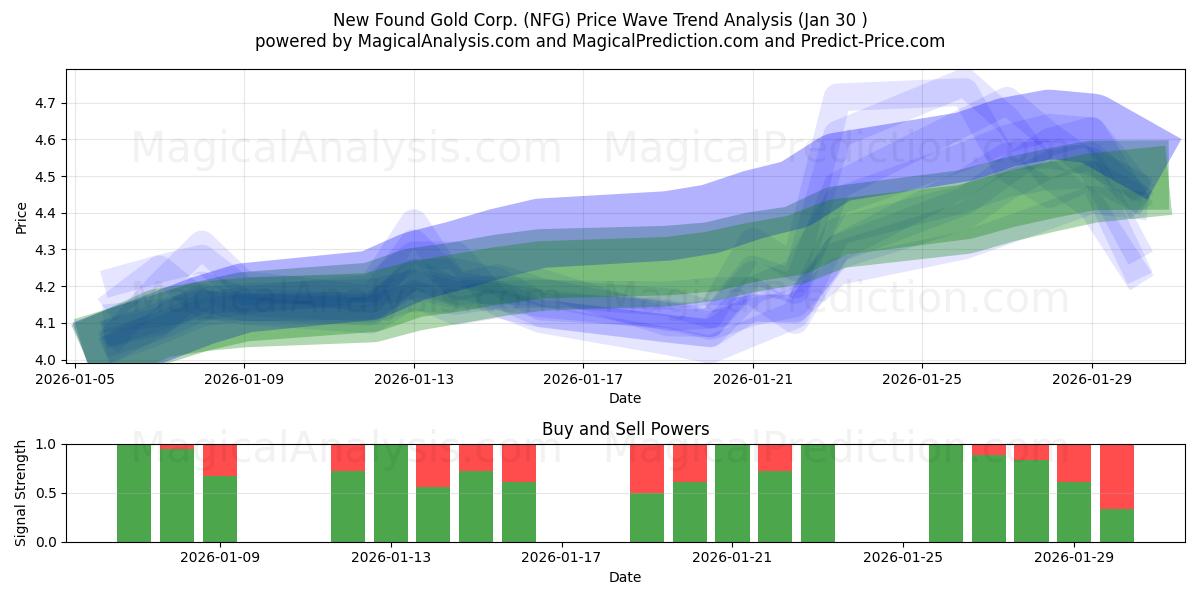  New Found Gold Corp. (NFG) Support and Resistance area (29 Jan) 