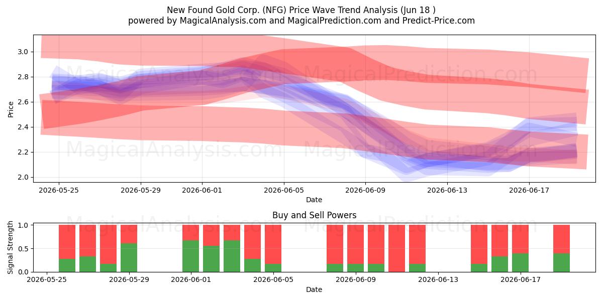  New Found Gold Corp. (NFG) Support and Resistance area (17 Jun) 