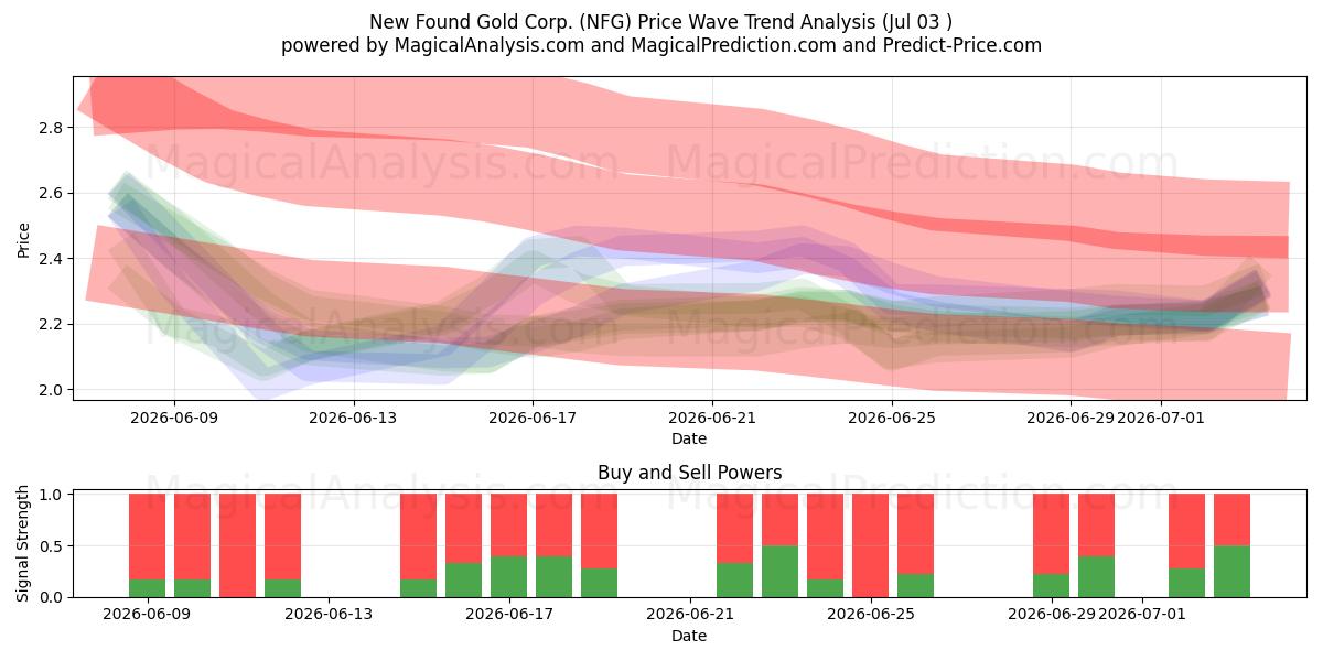  New Found Gold Corp. (NFG) Support and Resistance area (02 Jul) 