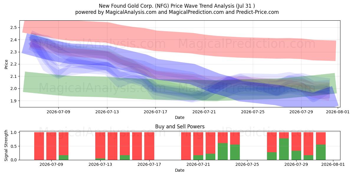  New Found Gold Corp. (NFG) Support and Resistance area (30 Jul) 