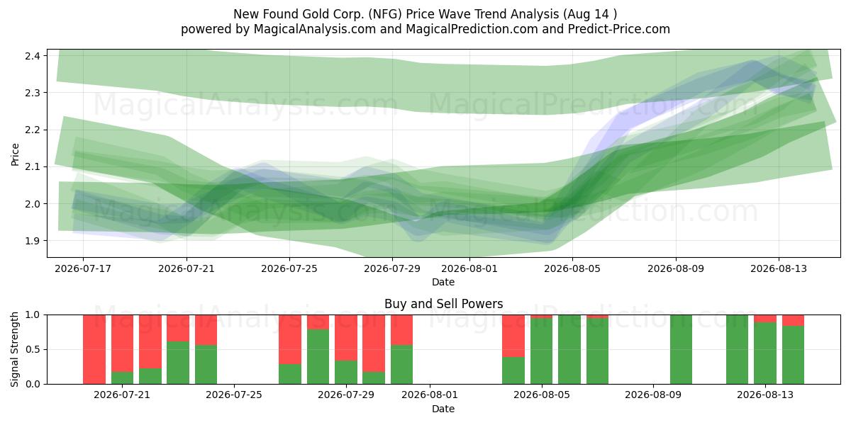  New Found Gold Corp. (NFG) Support and Resistance area (13 Aug) 