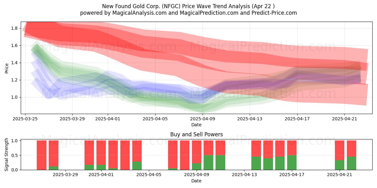  New Found Gold Corp. (NFGC) Support and Resistance area (22 Apr) 