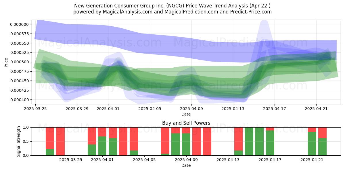  New Generation Consumer Group Inc. (NGCG) Support and Resistance area (22 Apr) 