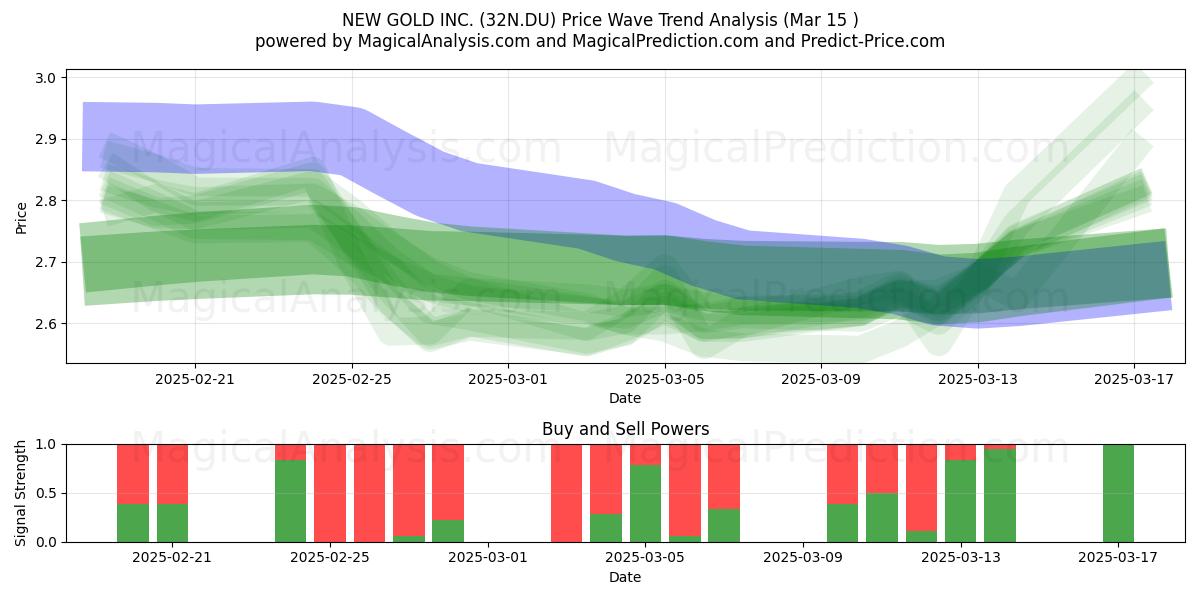  NEW GOLD INC. (32N.DU) Support and Resistance area (15 Mar) 