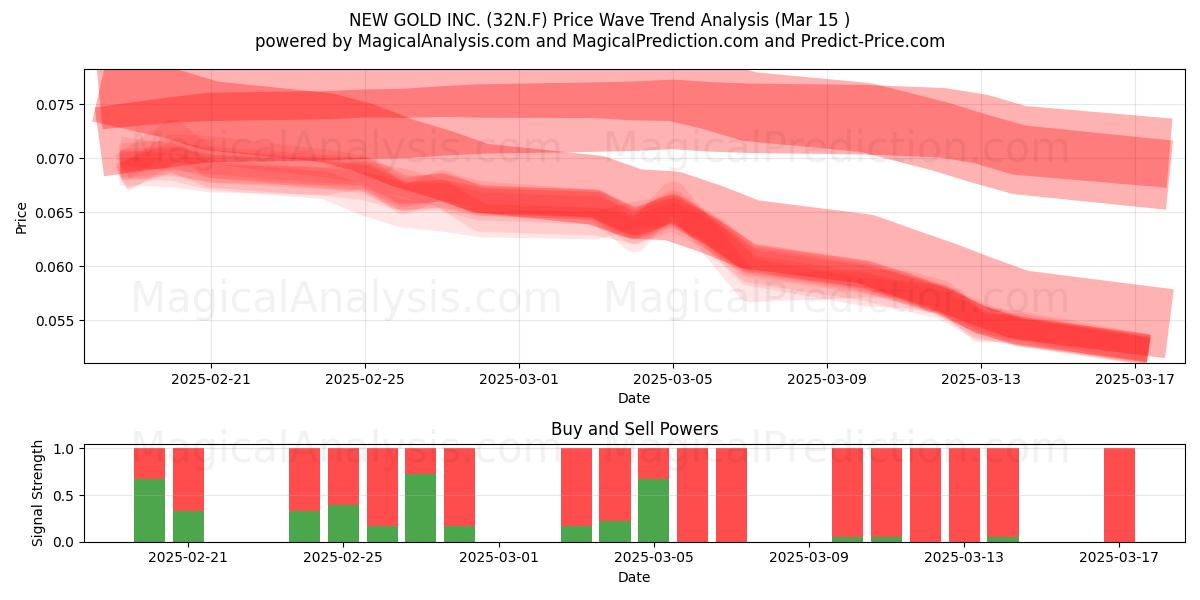  NEW GOLD INC. (32N.F) Support and Resistance area (15 Mar) 