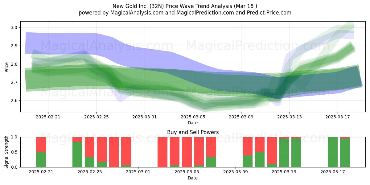  New Gold Inc. (32N) Support and Resistance area (18 Mar) 