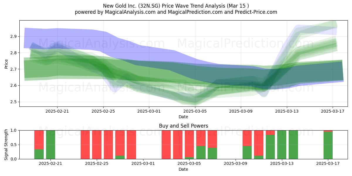  New Gold Inc. (32N.SG) Support and Resistance area (15 Mar) 