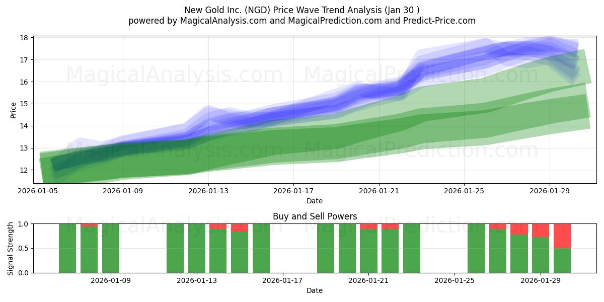  New Gold Inc. (NGD) Support and Resistance area (29 Jan) 