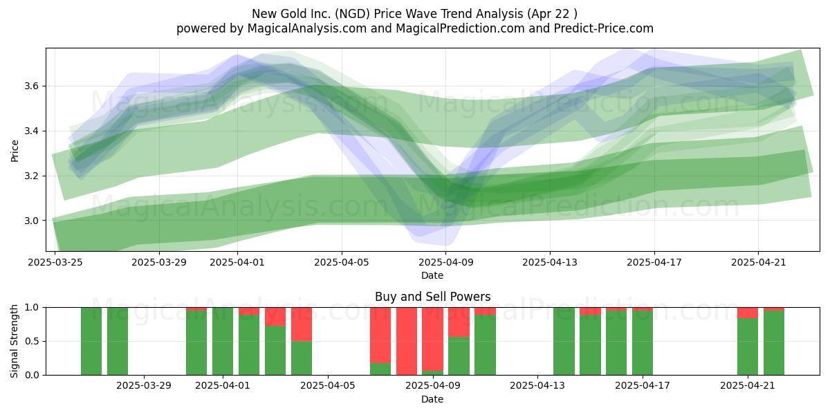  New Gold Inc. (NGD) Support and Resistance area (22 Apr) 