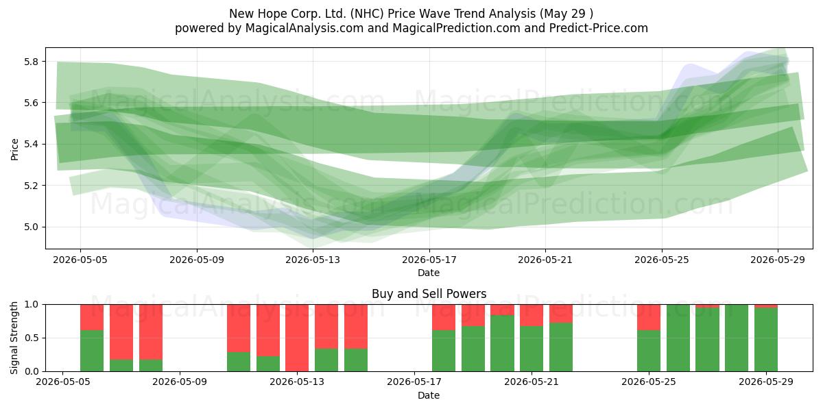  New Hope Corp. Ltd. (NHC) Support and Resistance area (28 May) 