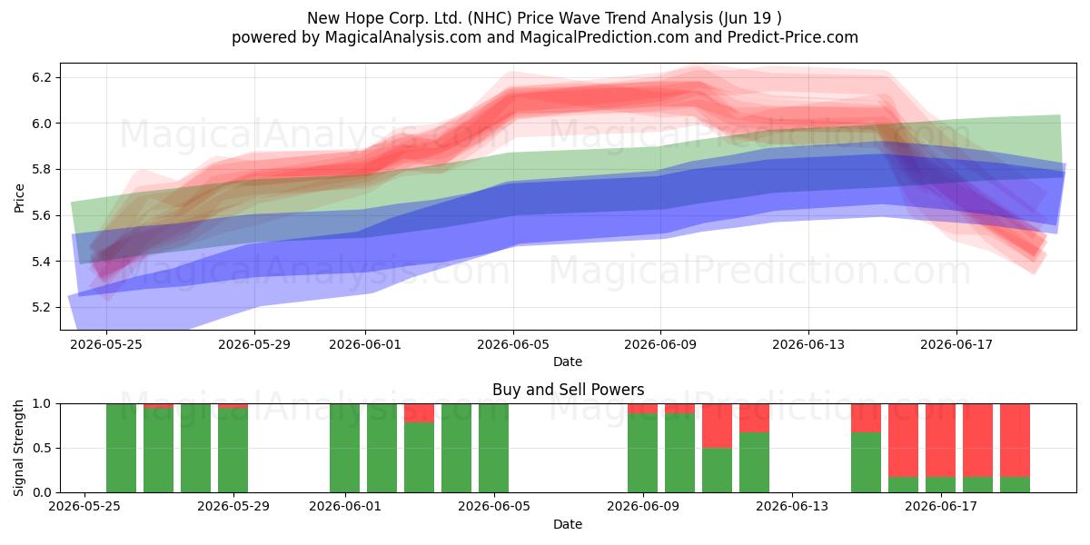  New Hope Corp. Ltd. (NHC) Support and Resistance area (18 Jun) 