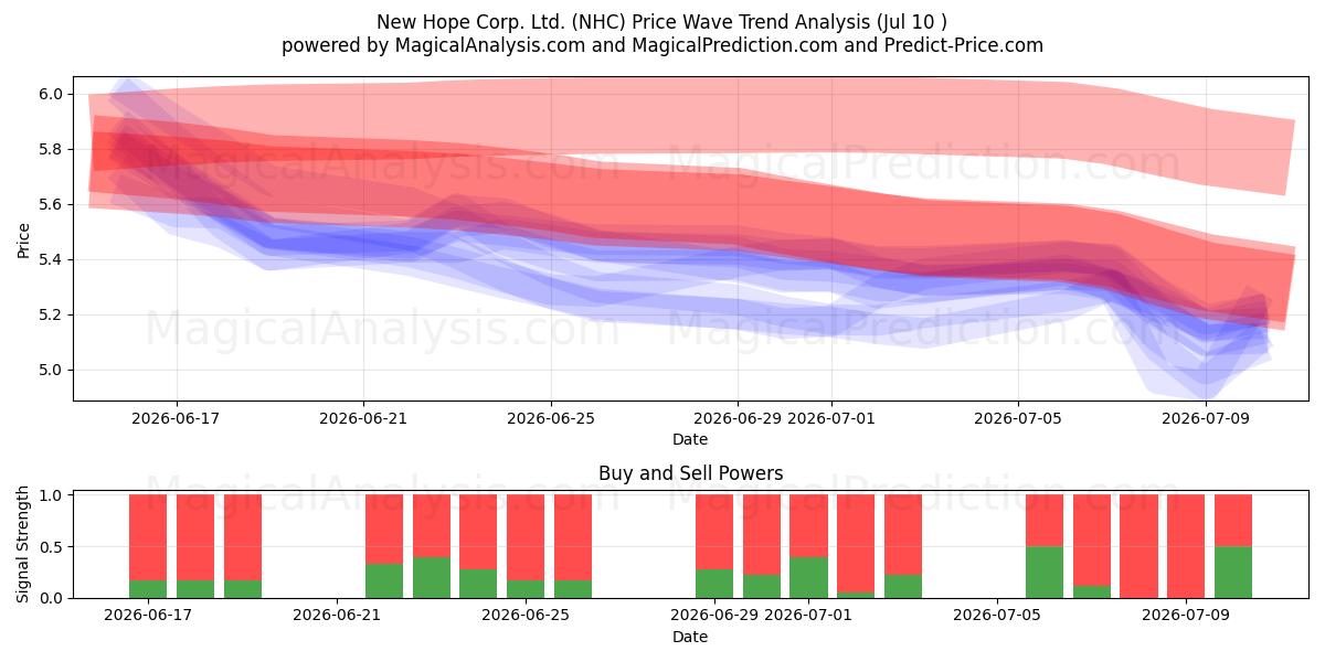  New Hope Corp. Ltd. (NHC) Support and Resistance area (09 Jul) 
