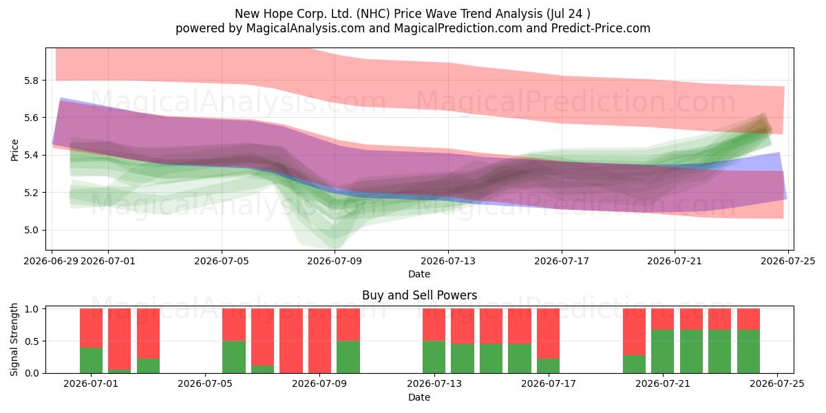  New Hope Corp. Ltd. (NHC) Support and Resistance area (23 Jul) 