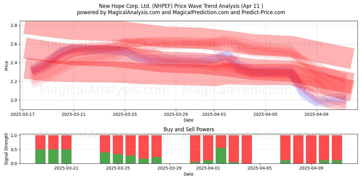 New Hope Corp. Ltd. (NHPEF) Support and Resistance area (11 Apr) 