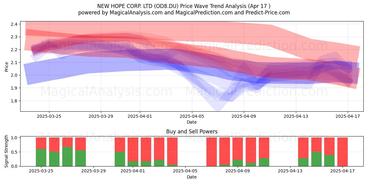  NEW HOPE CORP. LTD (OD8.DU) Support and Resistance area (17 Apr) 