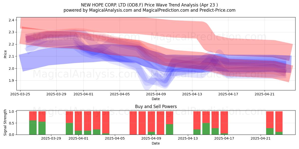  NEW HOPE CORP. LTD (OD8.F) Support and Resistance area (23 Apr) 
