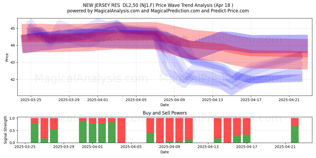 NEW JERSEY RES  DL2,50 (NJ1.F) Support and Resistance area (18 Apr) 