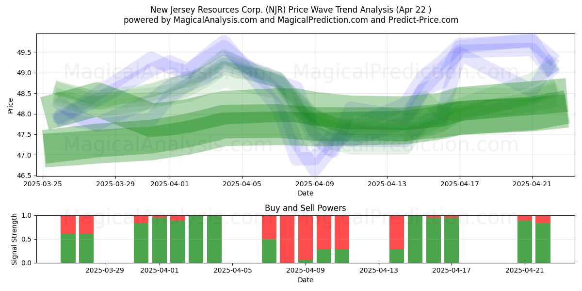  New Jersey Resources Corp. (NJR) Support and Resistance area (22 Apr) 