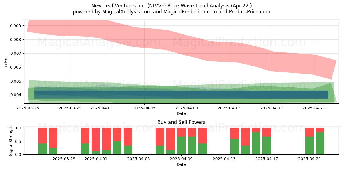  New Leaf Ventures Inc. (NLVVF) Support and Resistance area (22 Apr) 