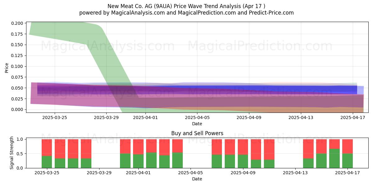  New Meat Co. AG (9AUA) Support and Resistance area (17 Apr) 