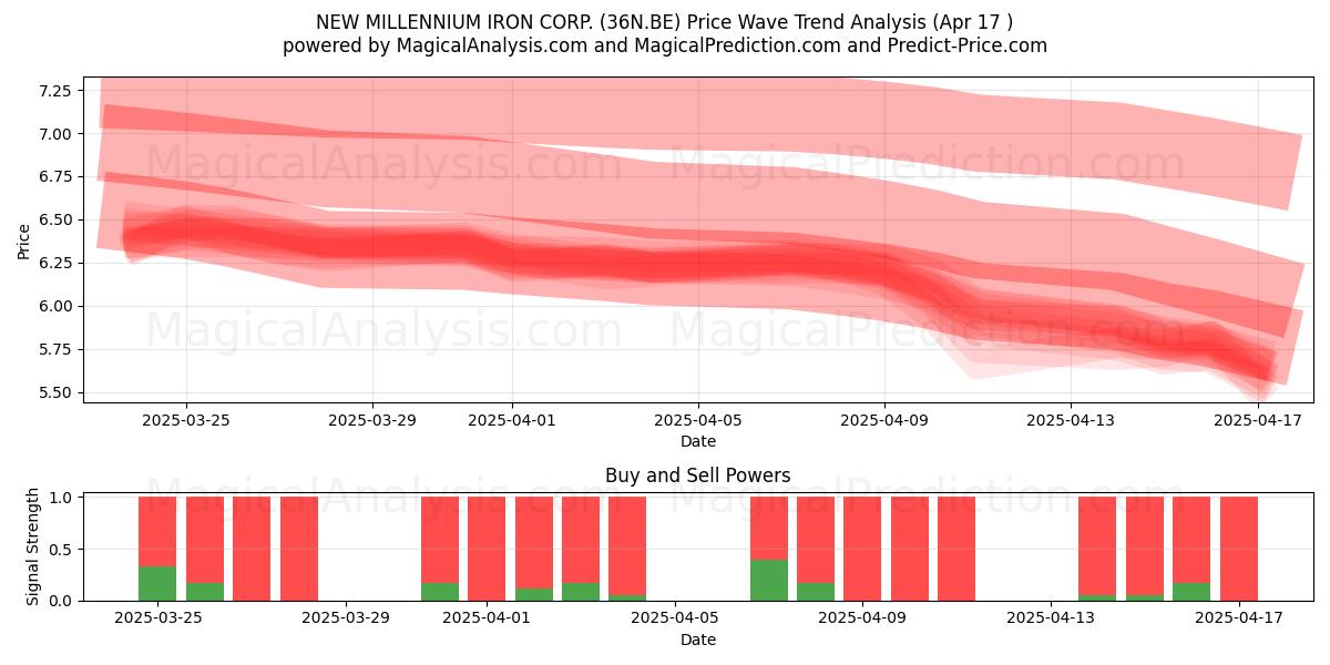  NEW MILLENNIUM IRON CORP. (36N.BE) Support and Resistance area (17 Apr) 