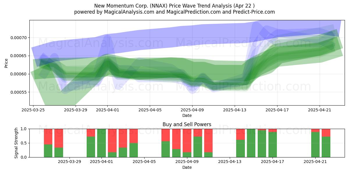  New Momentum Corp. (NNAX) Support and Resistance area (22 Apr) 